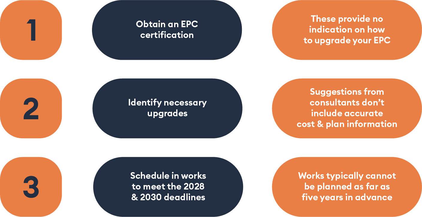 Text-based graphic listing the three basic steps to EPC compliance, also listing a major limitation of each step. Step 1: Obtain an EPC certification, these provide no indication on how to upgrade your EPC. Step 2: Identify necessary upgrades, suggestions from consultants don't include accurate cost & plan information. Step 3: Schedule in works to meet the 2028 & 2030 deadlines, works typically cannot be planned as far as five years in advance.