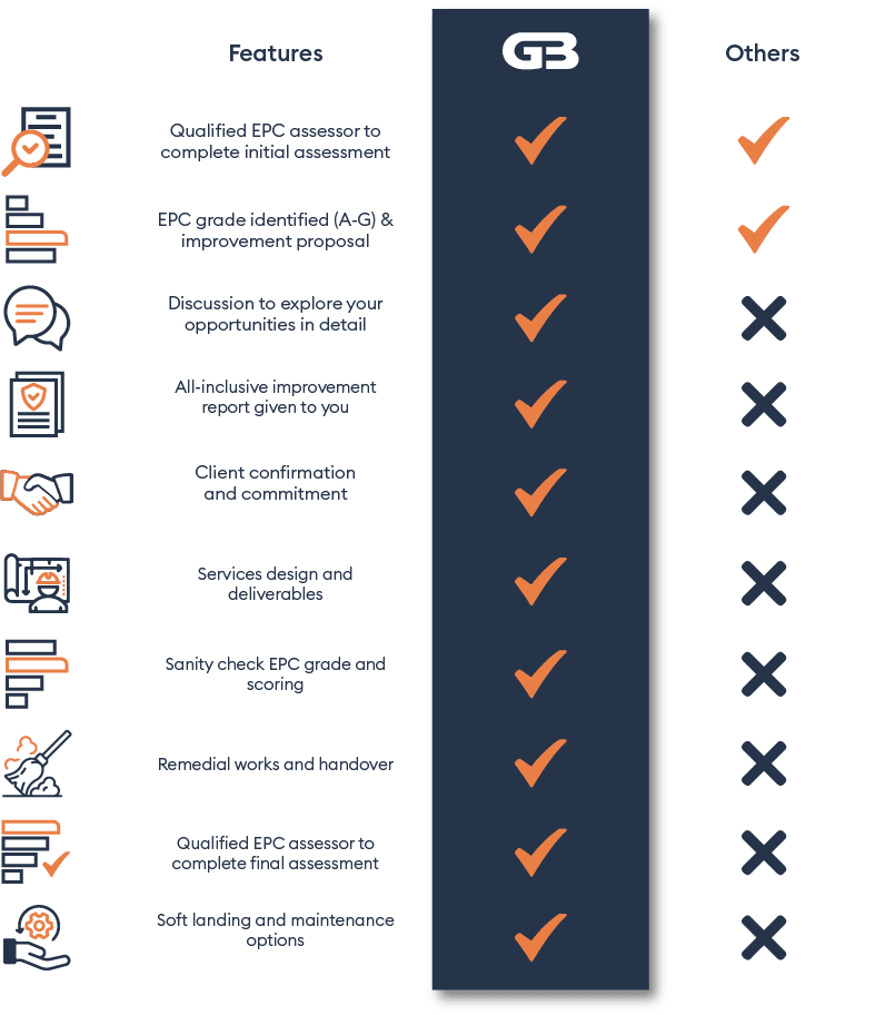 A list graphic outlining the features of our EPC product. It includes the following features: Qualified EPC assessor to complete initial assessment, EPC grade identified (A-G) & improvement proposal, Discussion to explore your opportunities in detail, All-inclusive improvement report given to you, Client confirmation and commitment, Services design and deliverables, Sanity check EPC grade and scoring, Remedial works and handover, Qualified EPC assessor to complete final assessment, Soft landing and maintenance options.